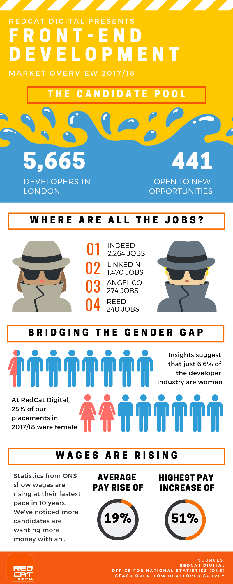 front-end development infographic - market insights