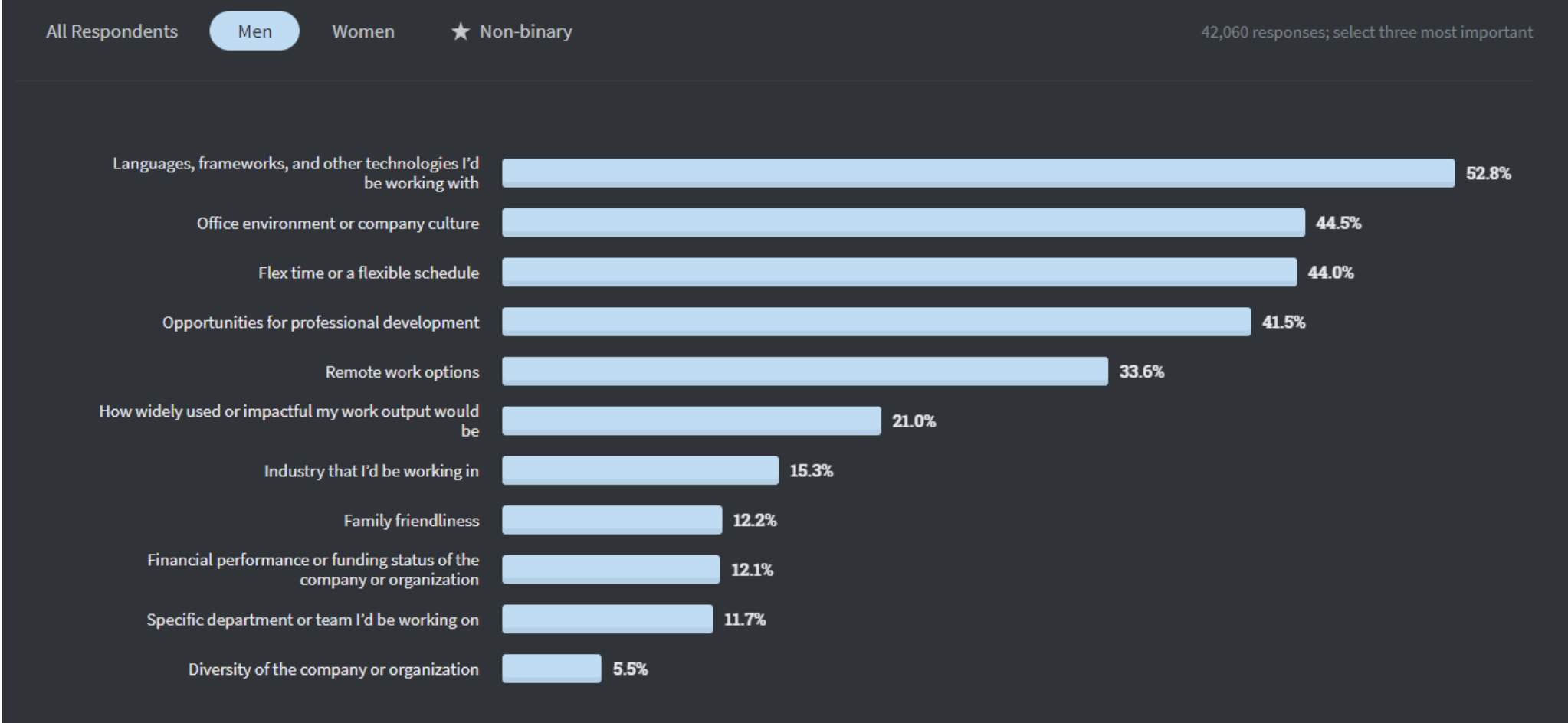 Stack Overflow 2020 Developer Survey - Men's Response