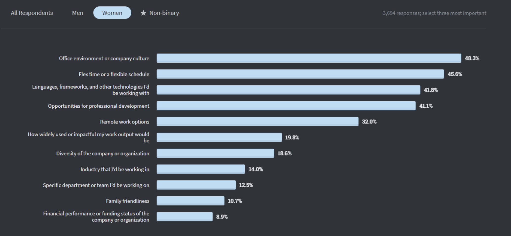 Stack Overflow 2020 Developer Survey - women's Response