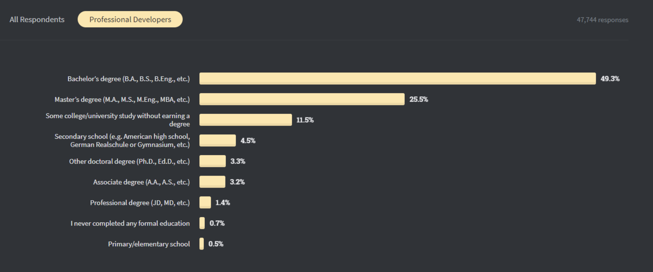 Stack Overflow Developer Survey - Education Responses